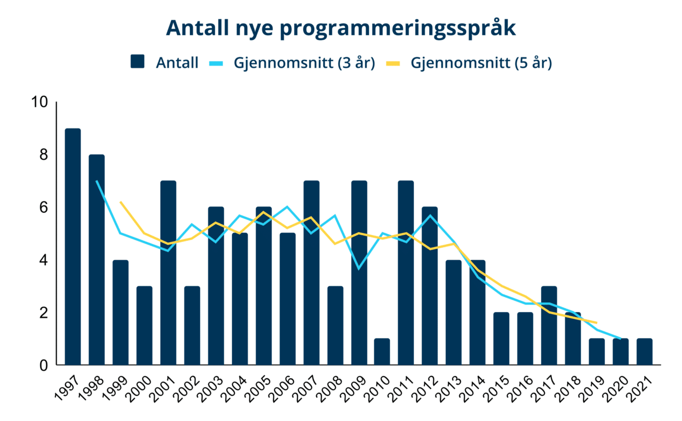 Why Are There So Few New Programming Languages?